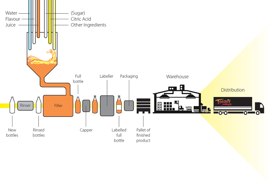 Tovali, Bottling Process